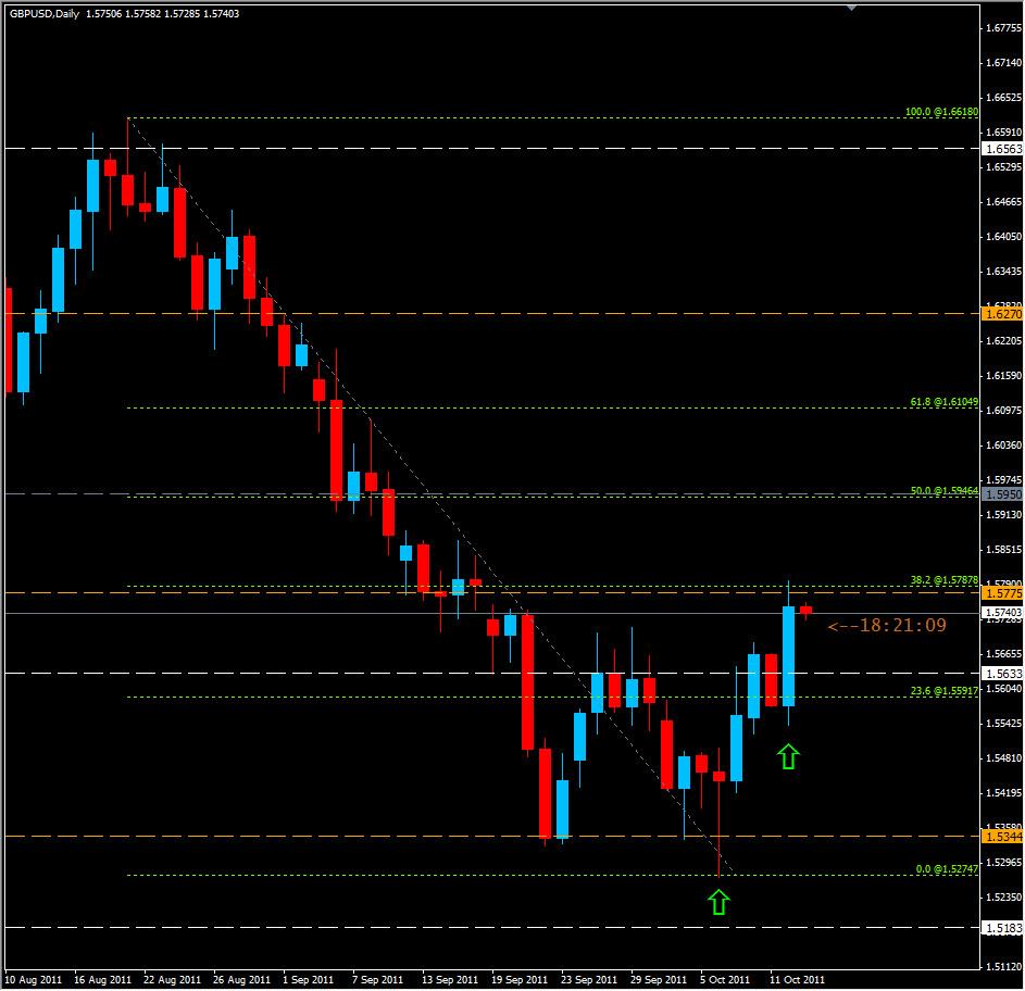  الرسم البياني اليومي لزوج الجنيه الاسترليني/الدولار الأمريكي، أكتوبر 13، 2011
